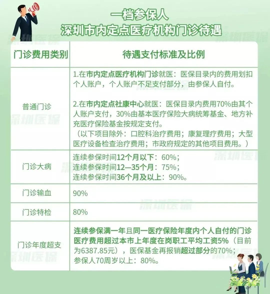 几档社保有什么区别？23年社保新政策