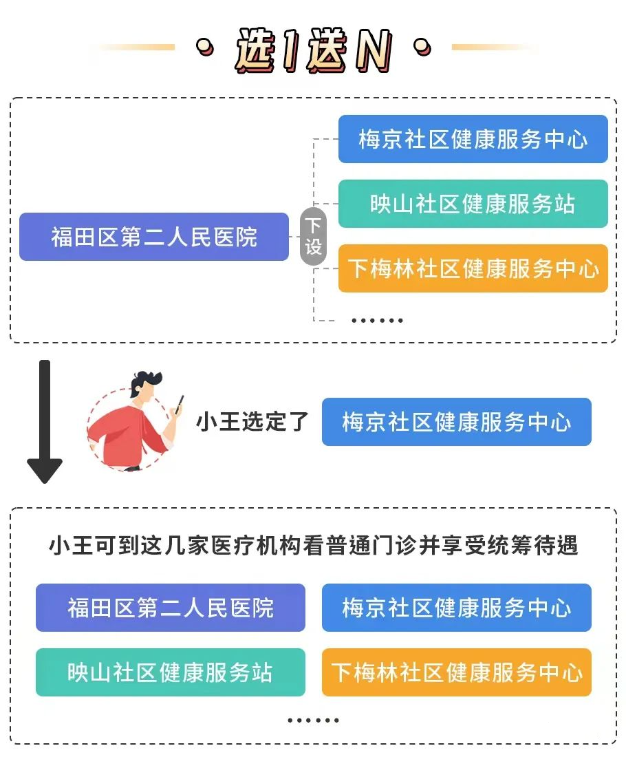 几档社保有什么区别？23年社保新政策