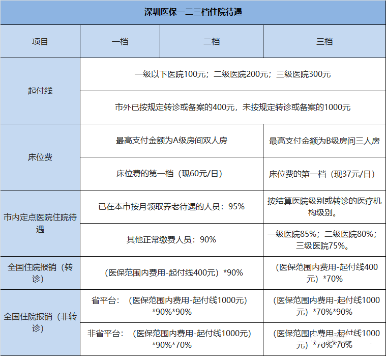 几档社保有什么区别？23年社保新政策