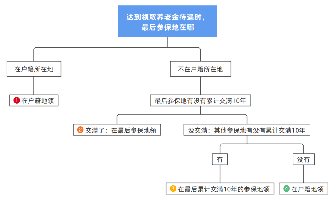 社保新政策来了：社保没交满15年的有救了，2023年起全都这样处理！