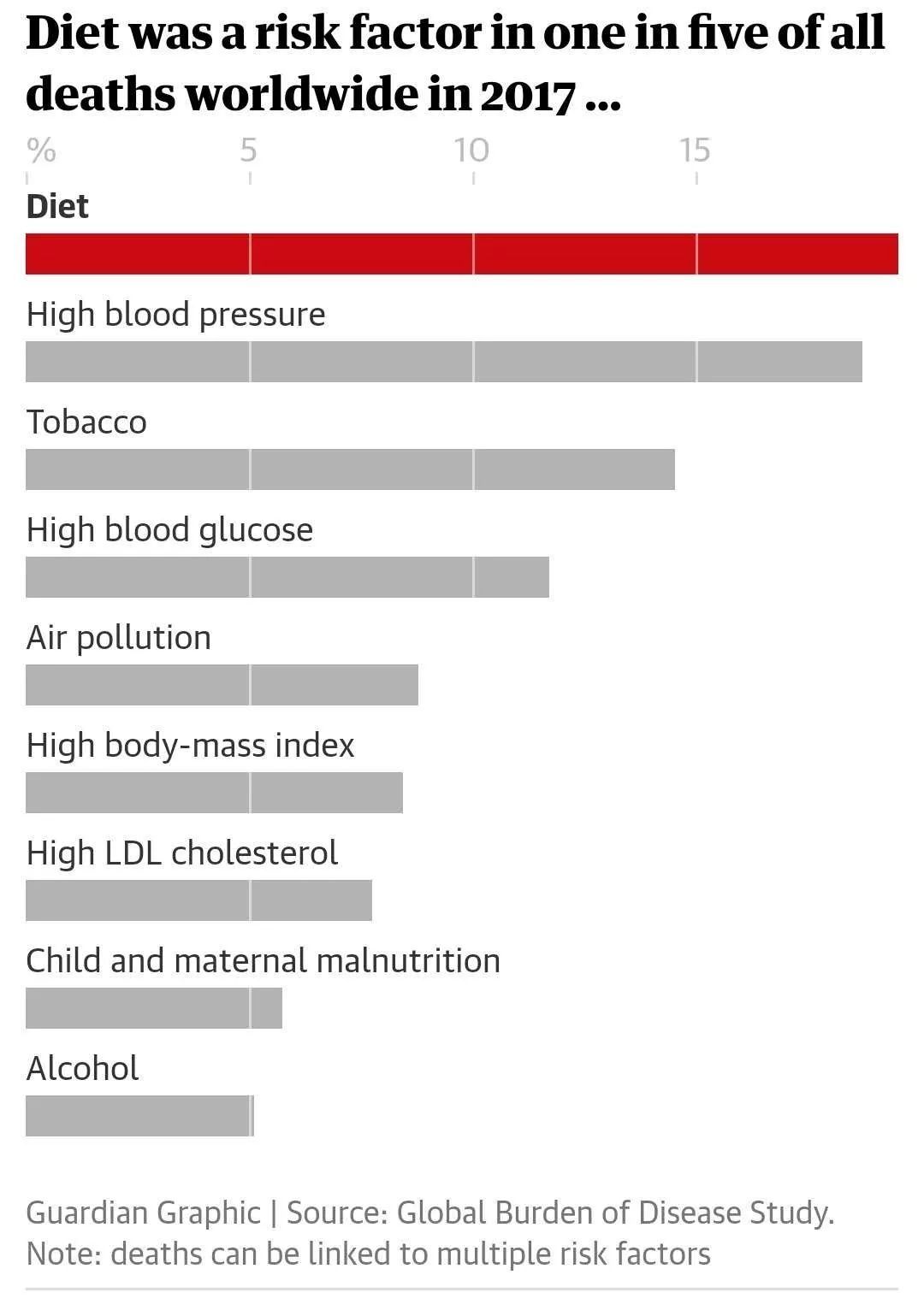 22%的死亡与不健康饮食有关！《柳叶刀》：一种饮食习惯远比糖和脂肪更危险