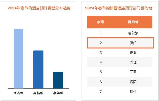 春节旅游热门目的地！厦门，连上3榜！来吧！“海上花园”过大年