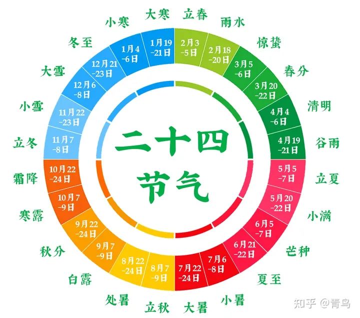 燃爆了（一年四季养生食谱）四季养生 - 一年四季如何养生