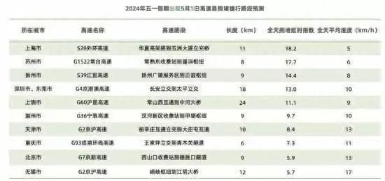 全程干货！全国堵车第一的城市 全国旅游攻略 - 哪儿堵车