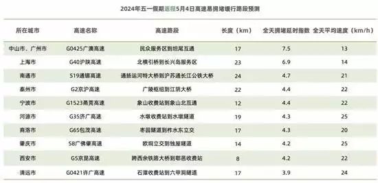 全程干货！全国堵车第一的城市 全国旅游攻略 - 哪儿堵车