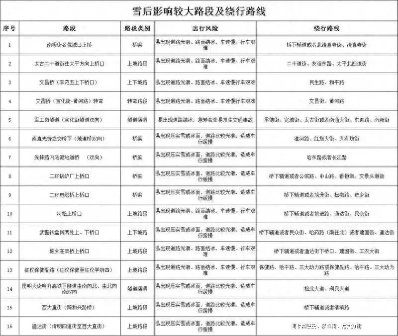 没想到！哈尔滨下大雪是真的吗 十一出行指南 - 哈尔滨大雪路况